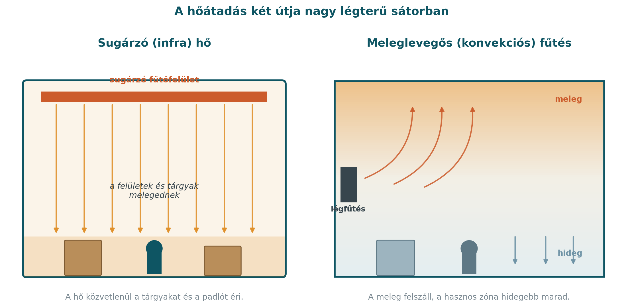 Sugárzó infra hő és meleglevegős fűtés összehasonlítása egy nagy légterű sátorban