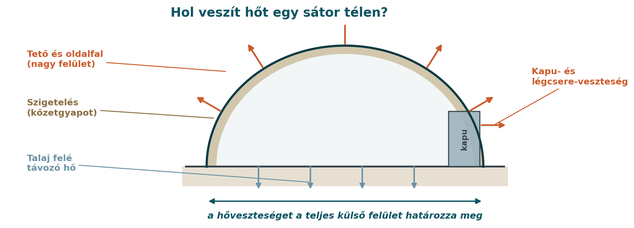 A sátor hőveszteségének útjai: tető, oldalfal, oromfal, talaj és a kapu felé