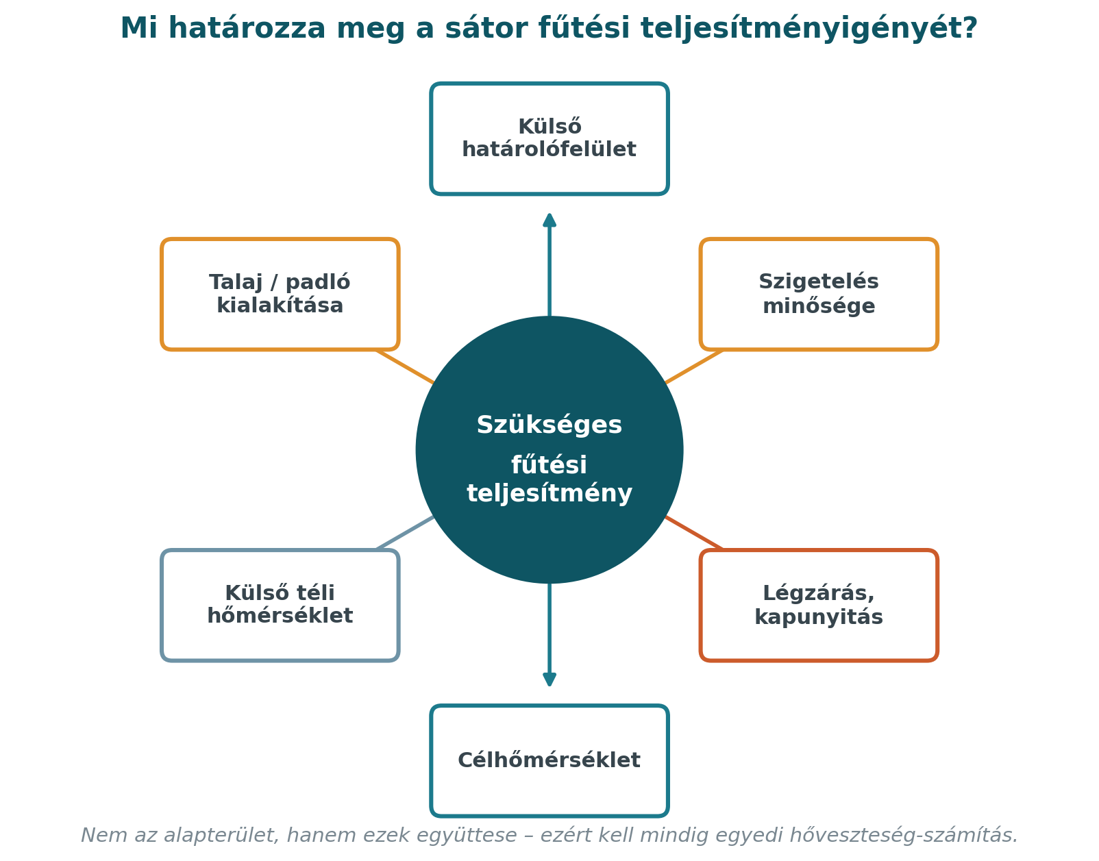 A sátor fűtési teljesítményigényét meghatározó tényezők: felület, szigetelés, légzárás, célhőmérséklet, külső hőmérséklet, talaj